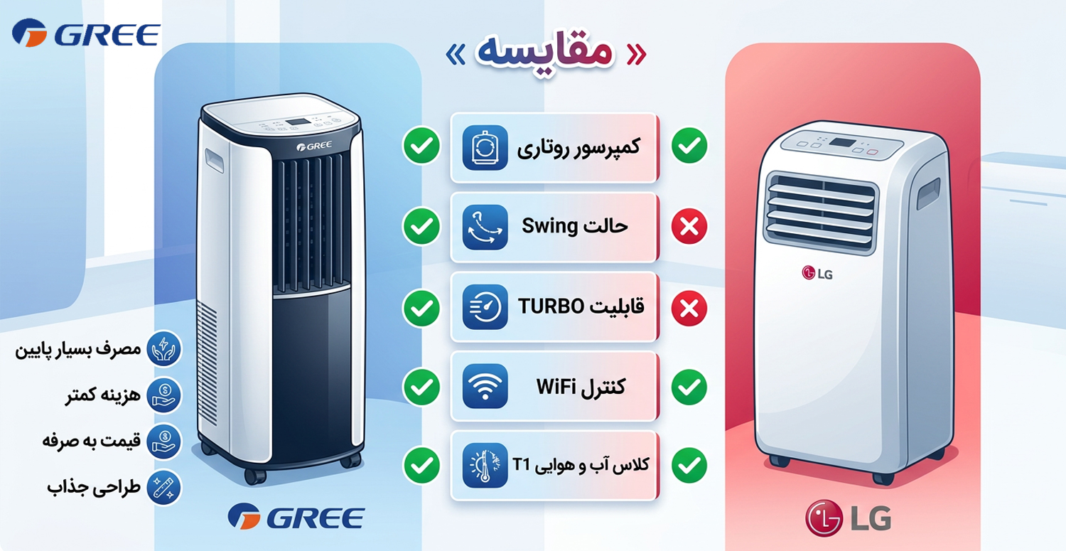 تفاوت کولر گازی پرتابل گری با برند ال جی