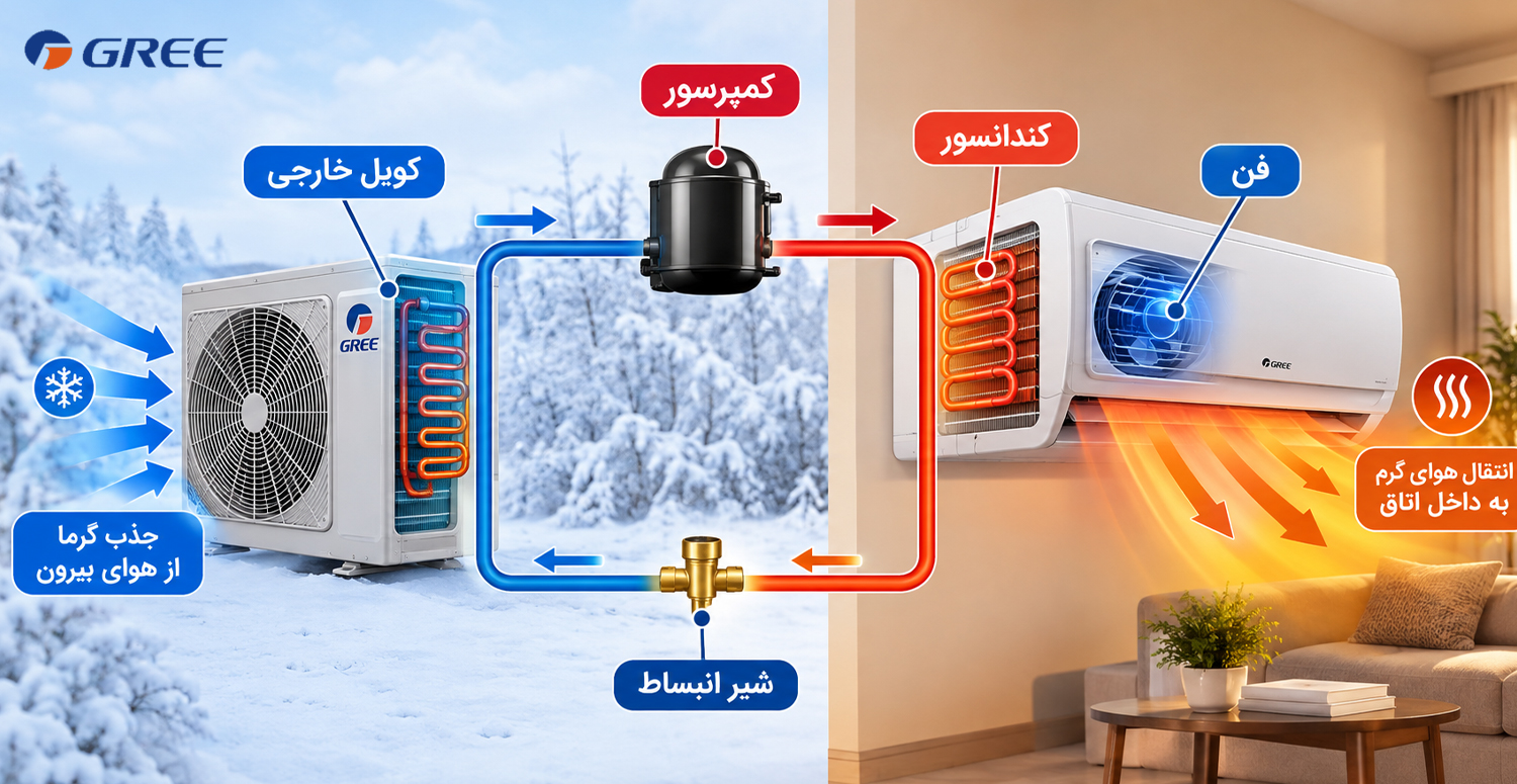 حالت گرمایش کولر گازی چیست؟