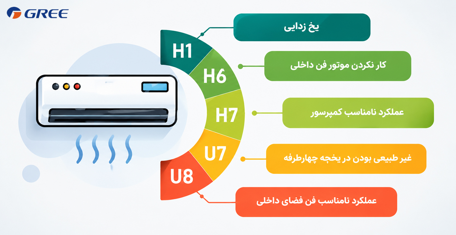 ارور کولر گازی های گری