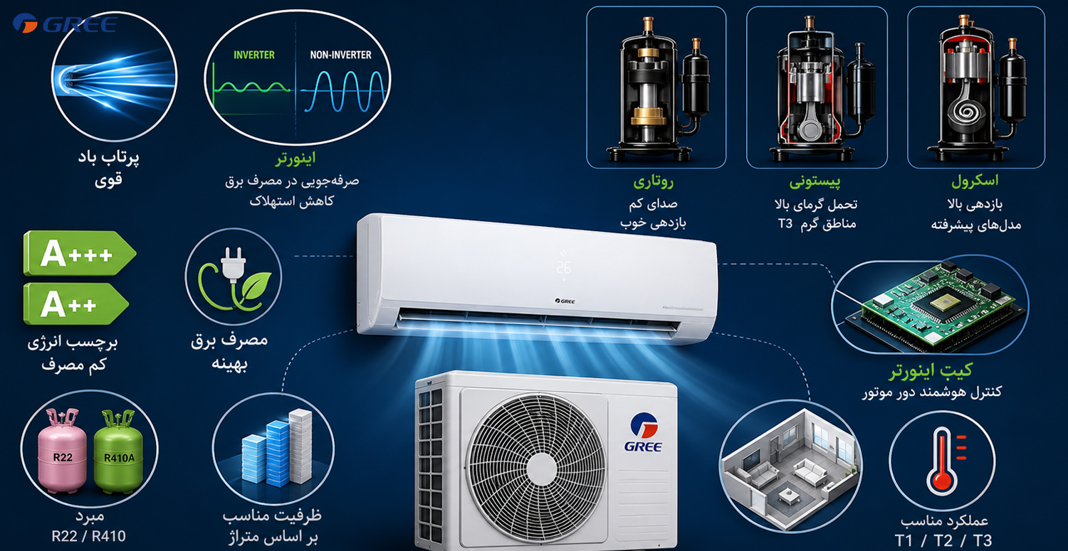 بررسی کیفیت ساخت و قطعات کولر گازی گری