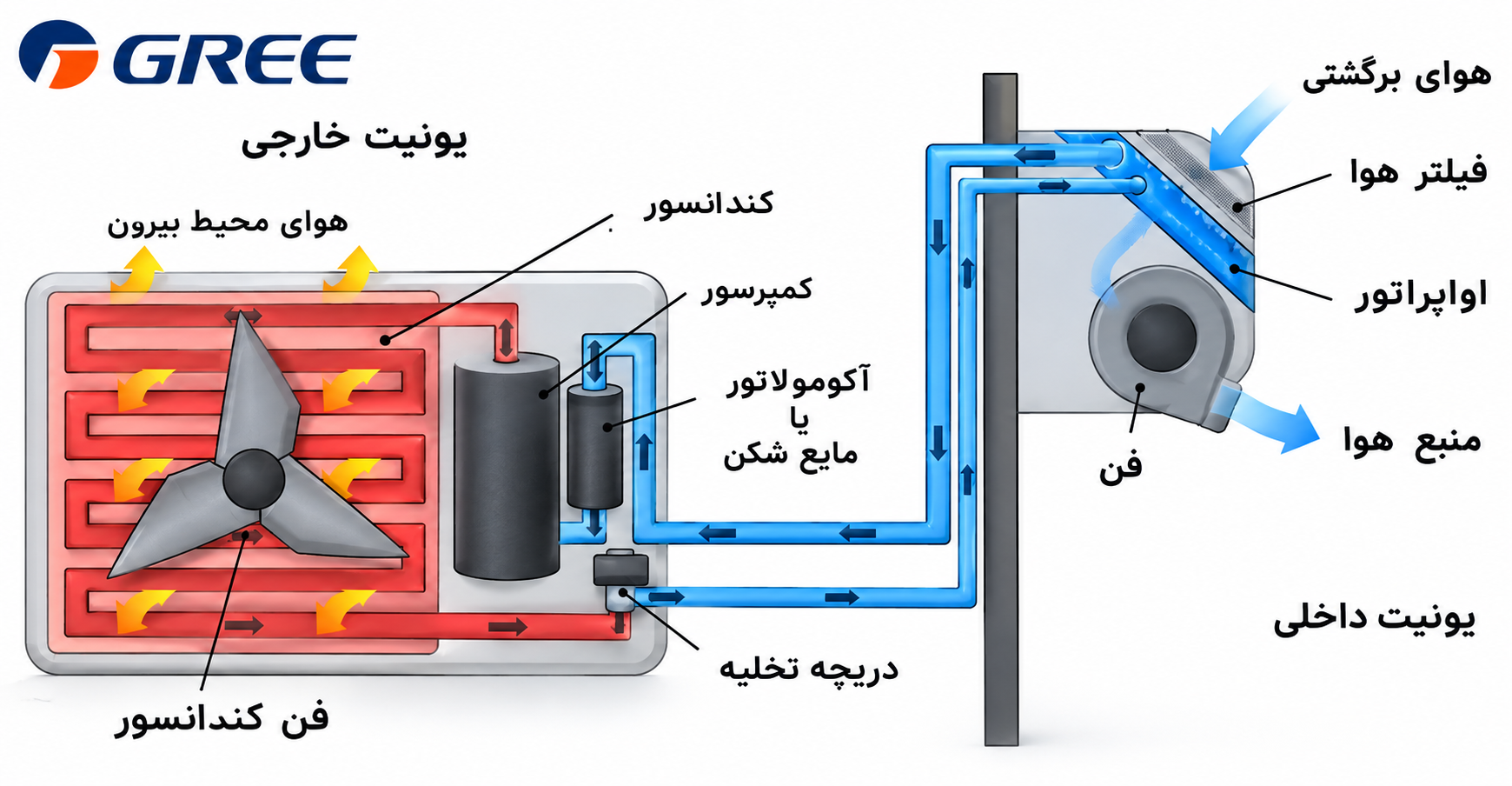 آموزش تصویری راه اندازی کولر گازی گری برای اولین بار