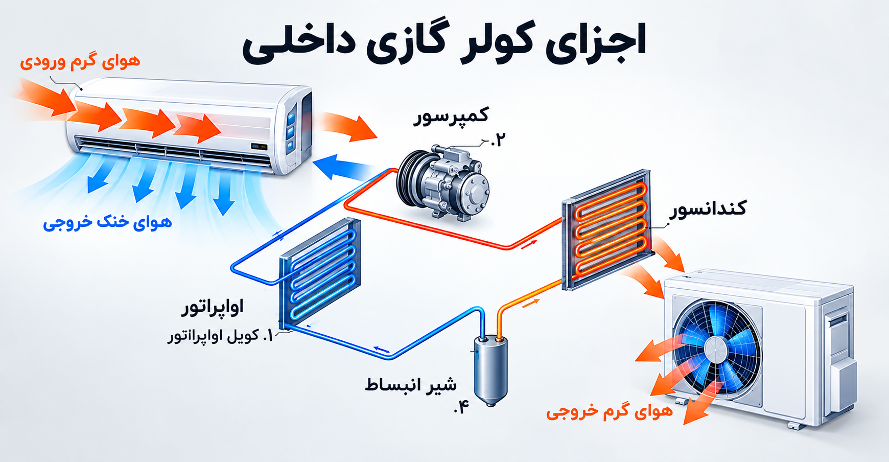 آموزش تصویری راه اندازی کولر گازی گری برای اولین بار