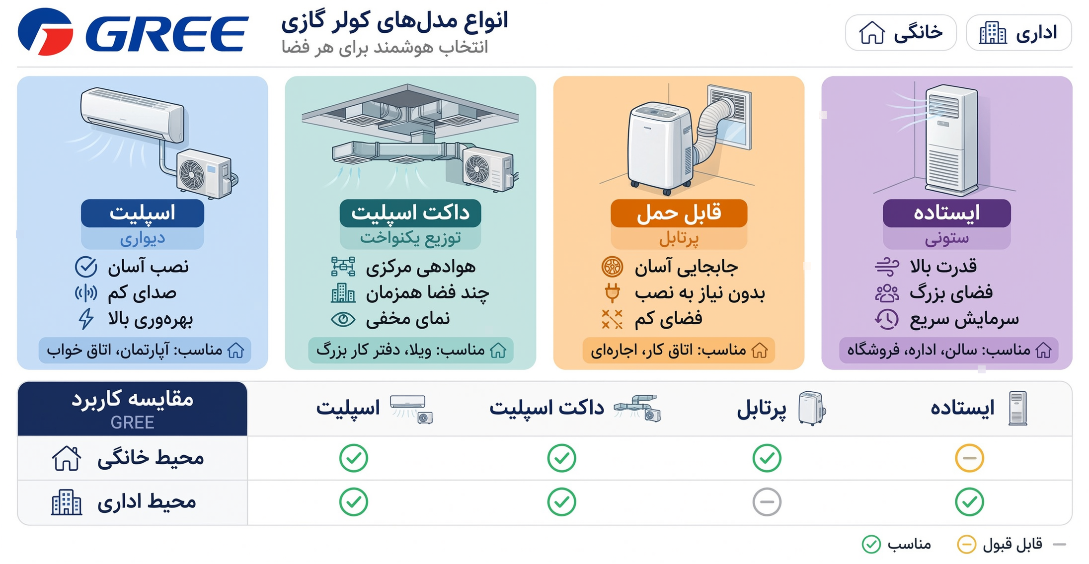 انواع مدل کولر گازی کدام ها هستند؟