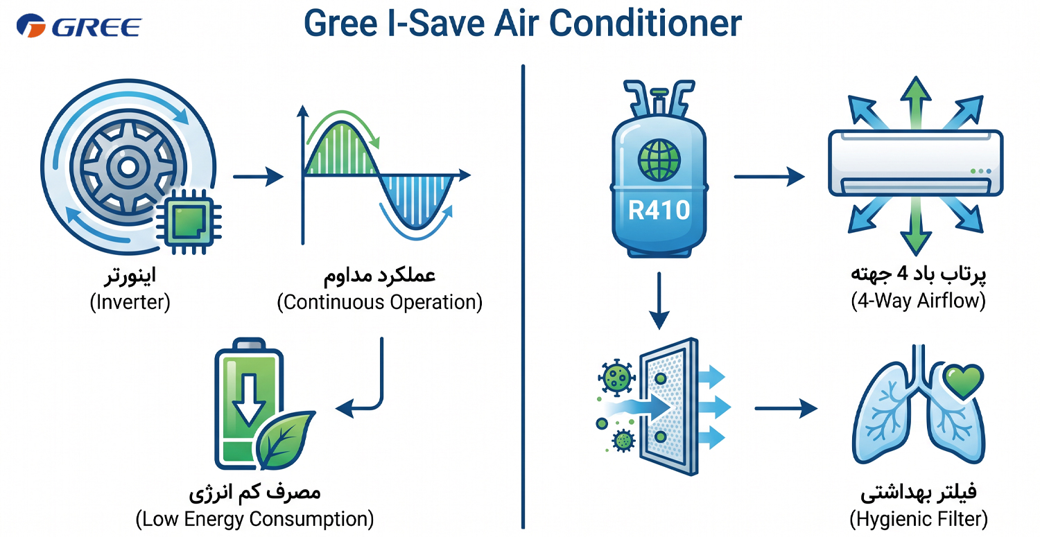 کولر گازی I Save گری با کمپرسور اینورتر