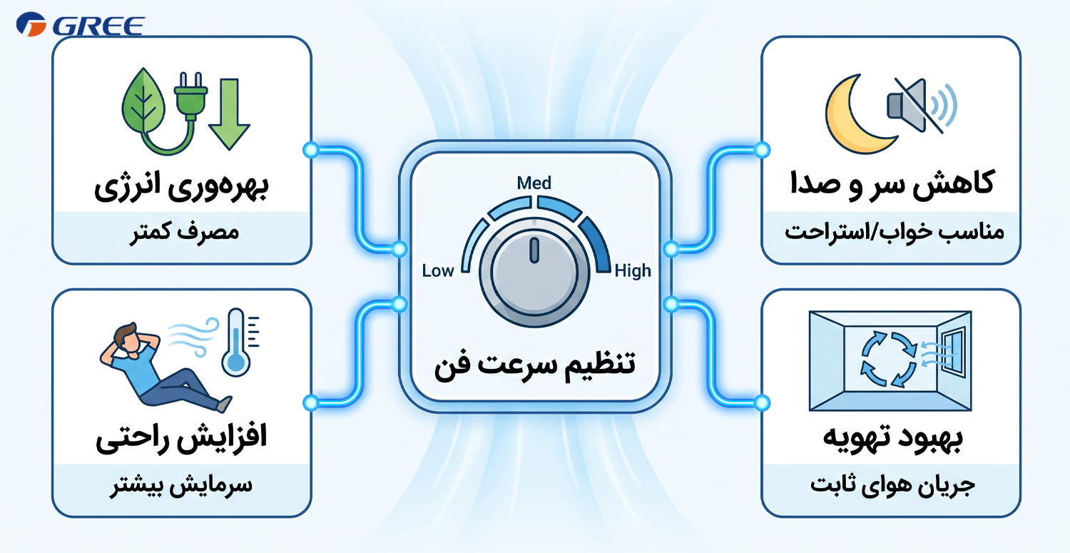 نکات مهم در تنظیم سرعت فن کولر گازی