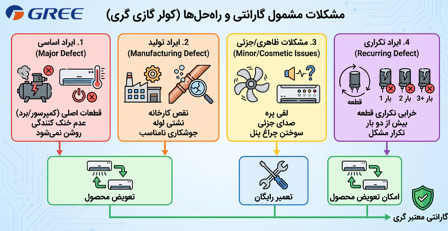 ایرادات مشمول خدمات رایگان گارانتی