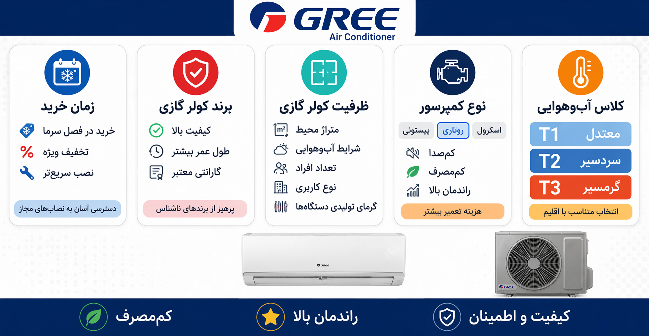 مهم ترین نکات در انتخاب و خرید کولر گازی گری شامل ظرفیت، نوع کمپرسور، اینورتر و مصرف انرژی
