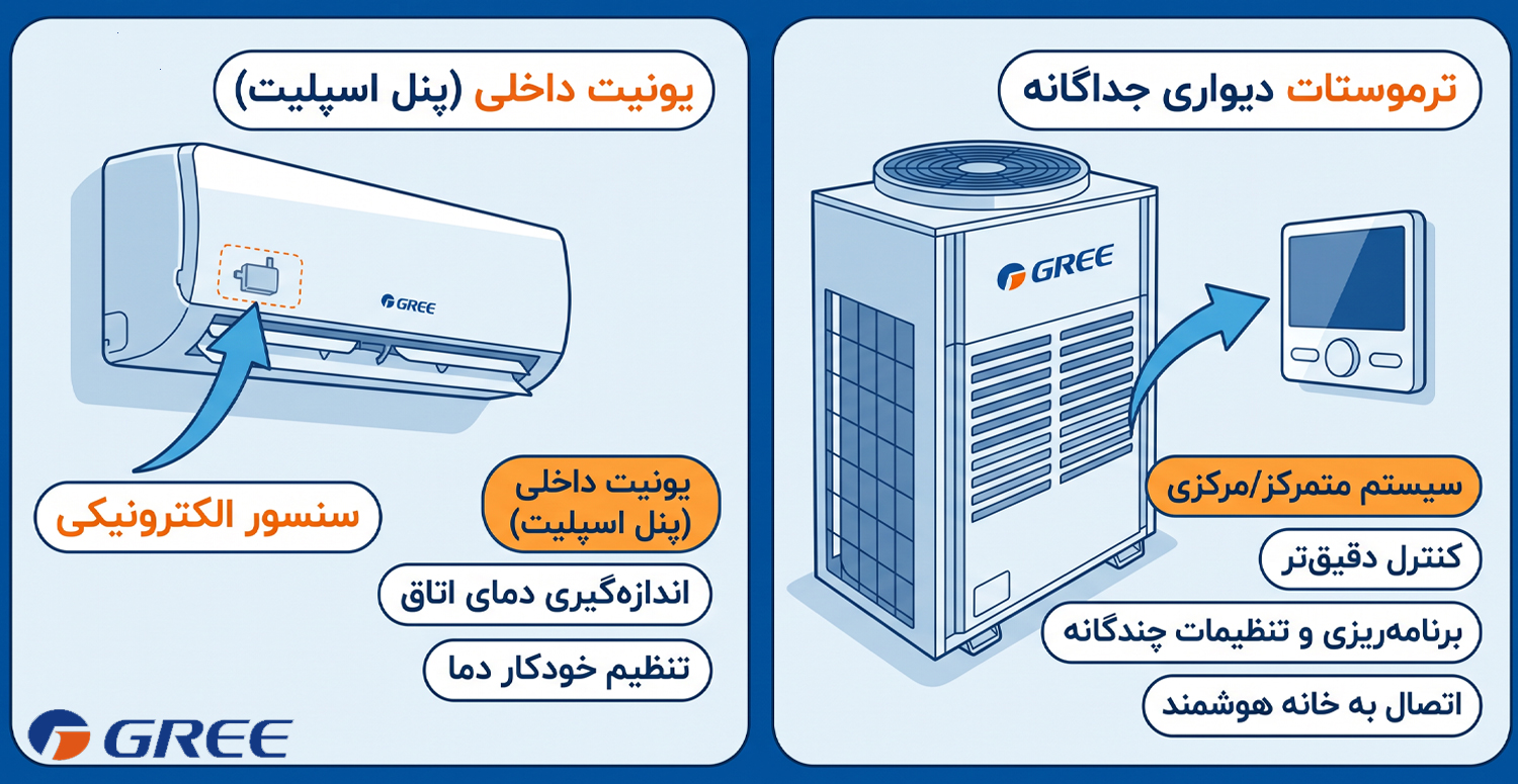 محل قرارگیری سنسور و ترموستات کولر گازی گری در یونیت داخلی