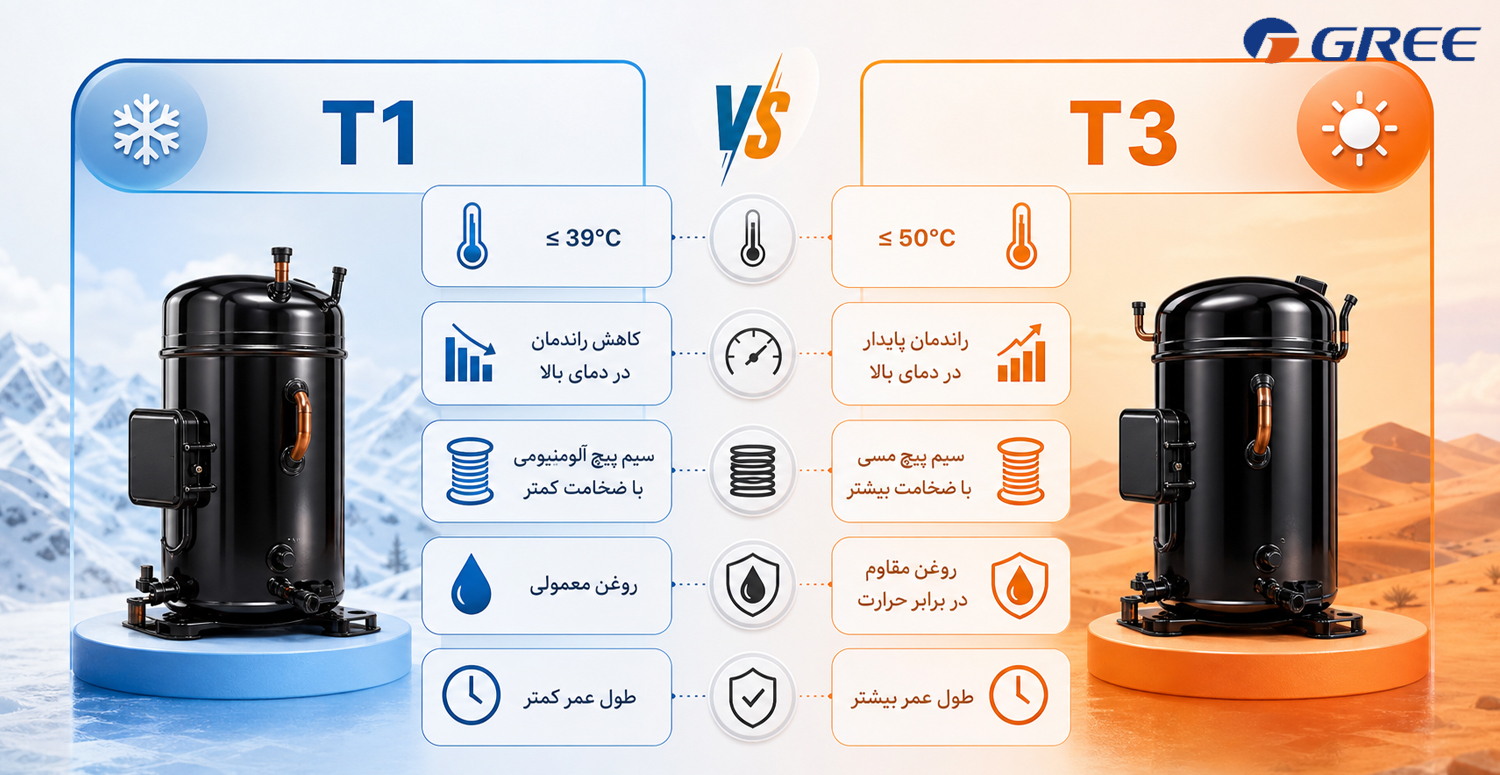 تفاوت فنی کلاس های آب وهوایی T1 و T3 در کولر گازی و شرایط استاندارد آزمون عملکرد