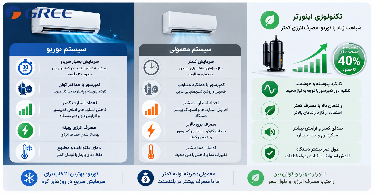 مقایسه سیستم توربو در کولر گازی با سیستم معمولی