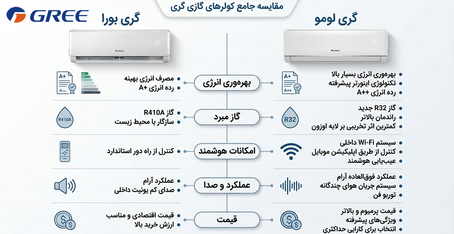 مقایسه کولر گازی گری بورا و لومو