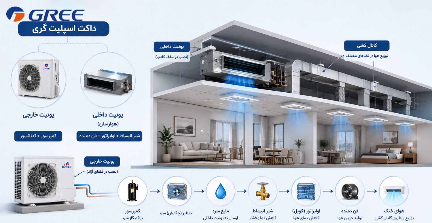 بررسی سیستم داکت اسپلیت گری